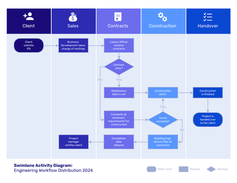Venngage swimlane diagram for process mapping