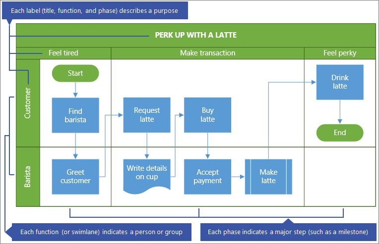 Cross-functional map - What is process mapping?