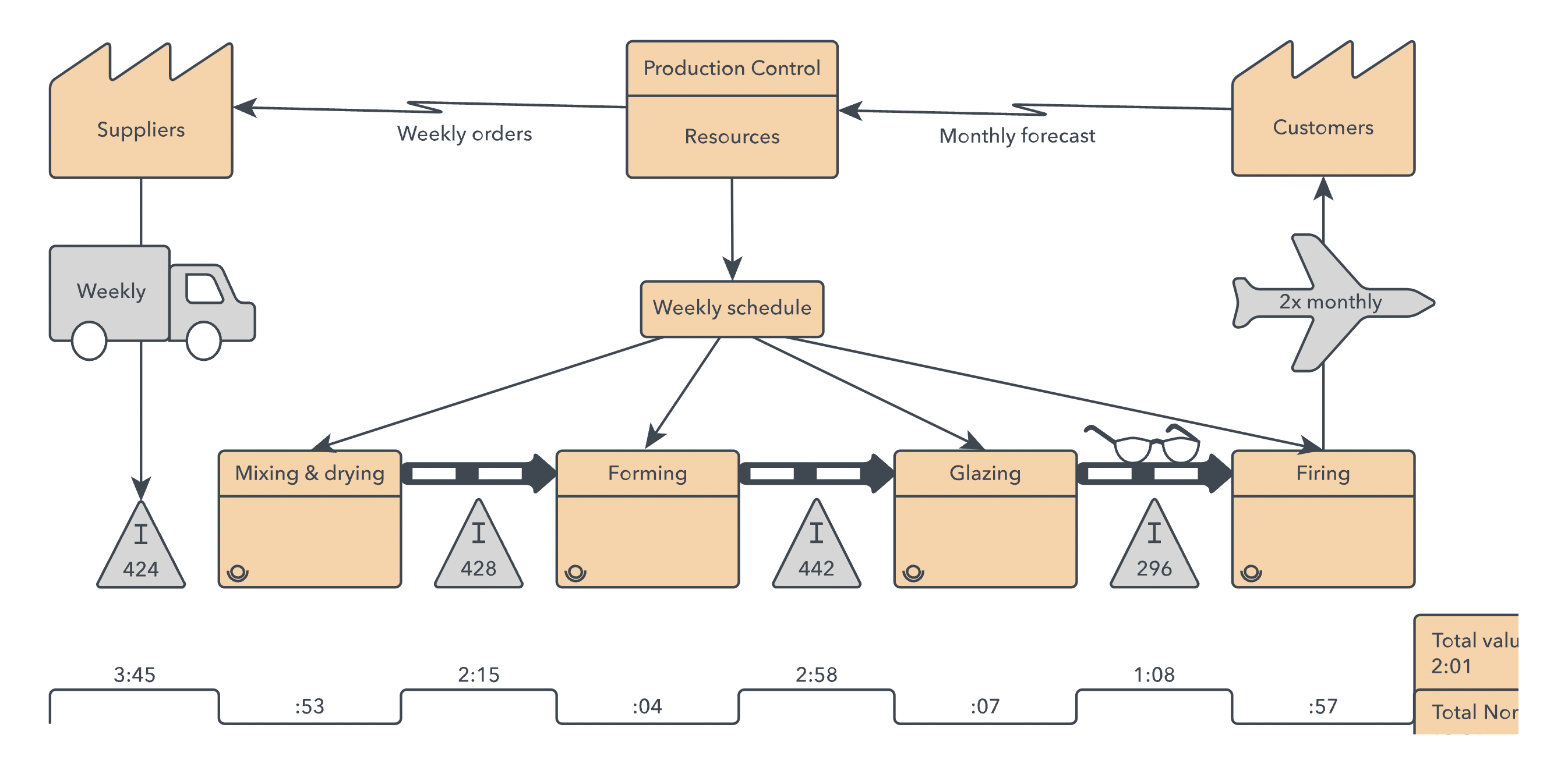 LucidChart value stream map - What is process mapping?